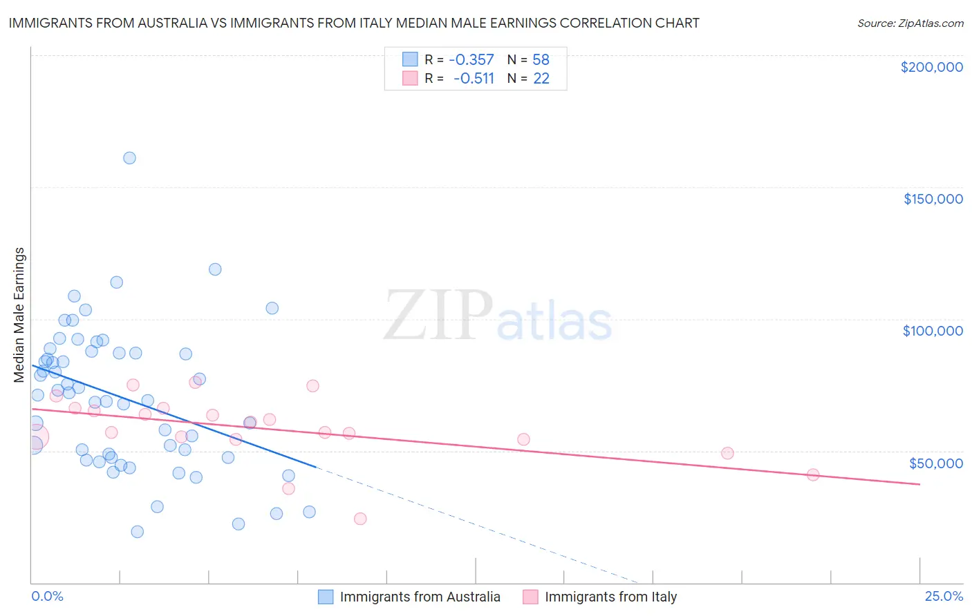 Immigrants from Australia vs Immigrants from Italy Median Male Earnings