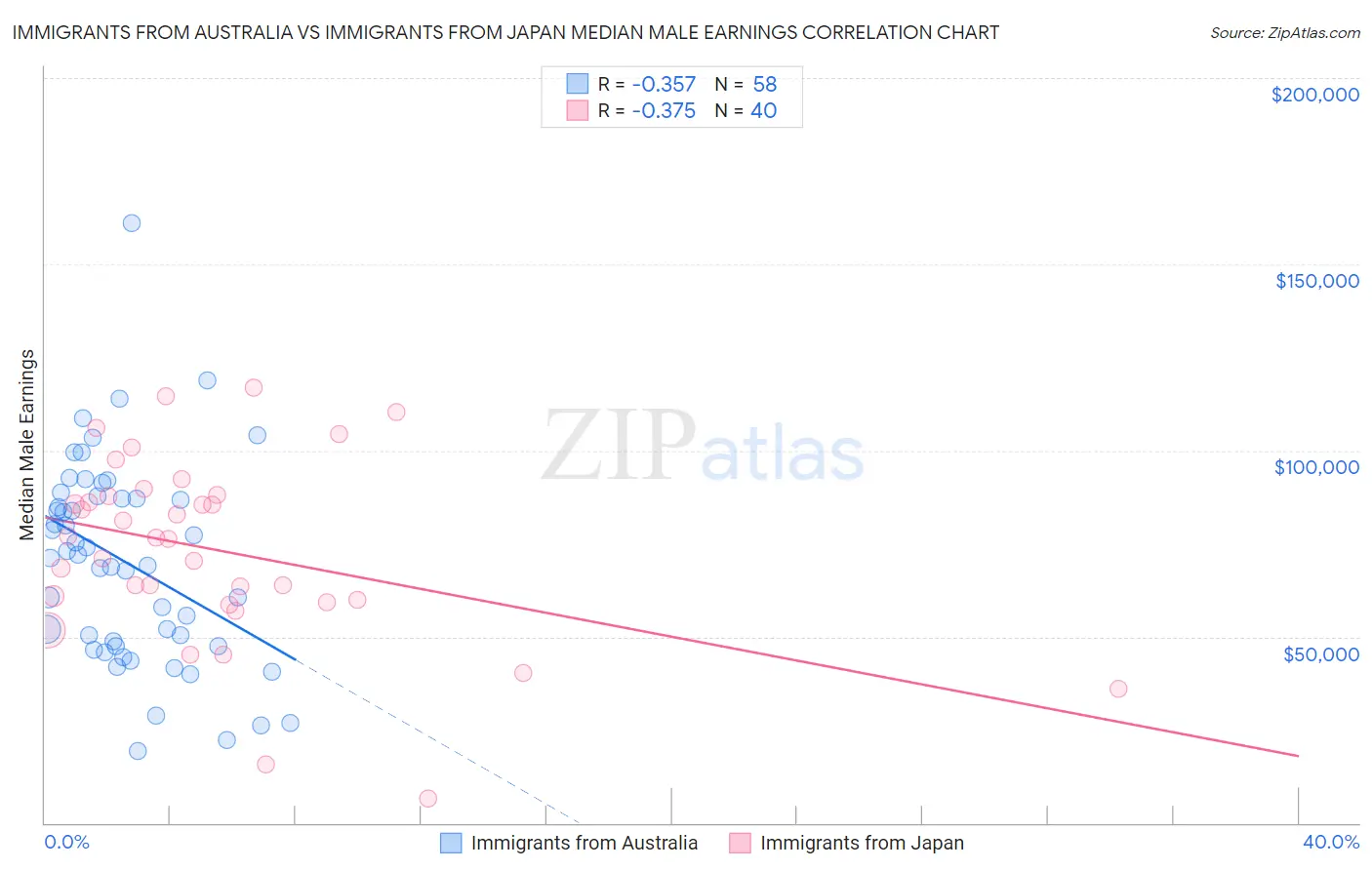 Immigrants from Australia vs Immigrants from Japan Median Male Earnings