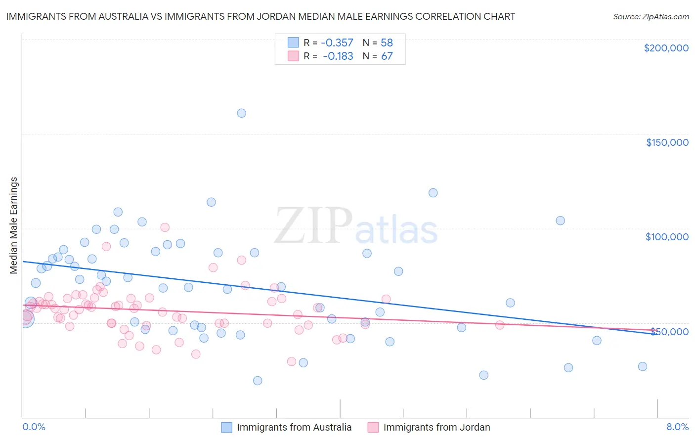 Immigrants from Australia vs Immigrants from Jordan Median Male Earnings