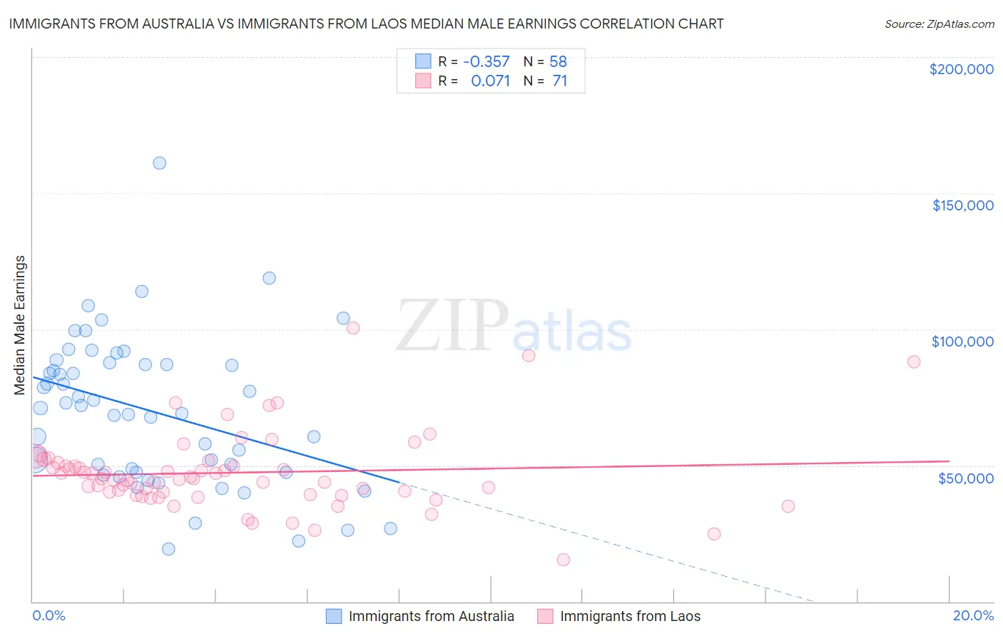 Immigrants from Australia vs Immigrants from Laos Median Male Earnings