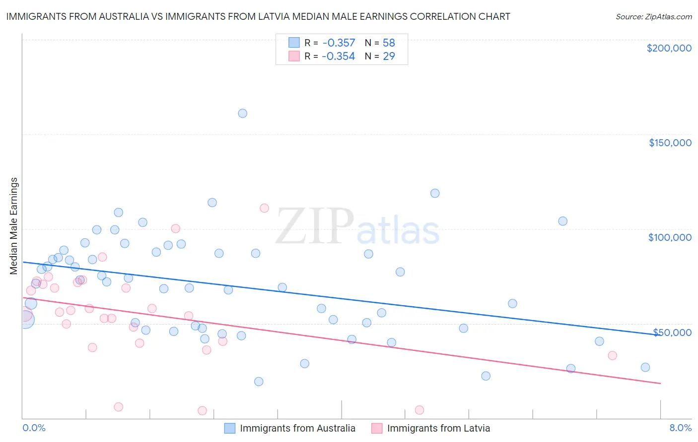 Immigrants from Australia vs Immigrants from Latvia Median Male Earnings