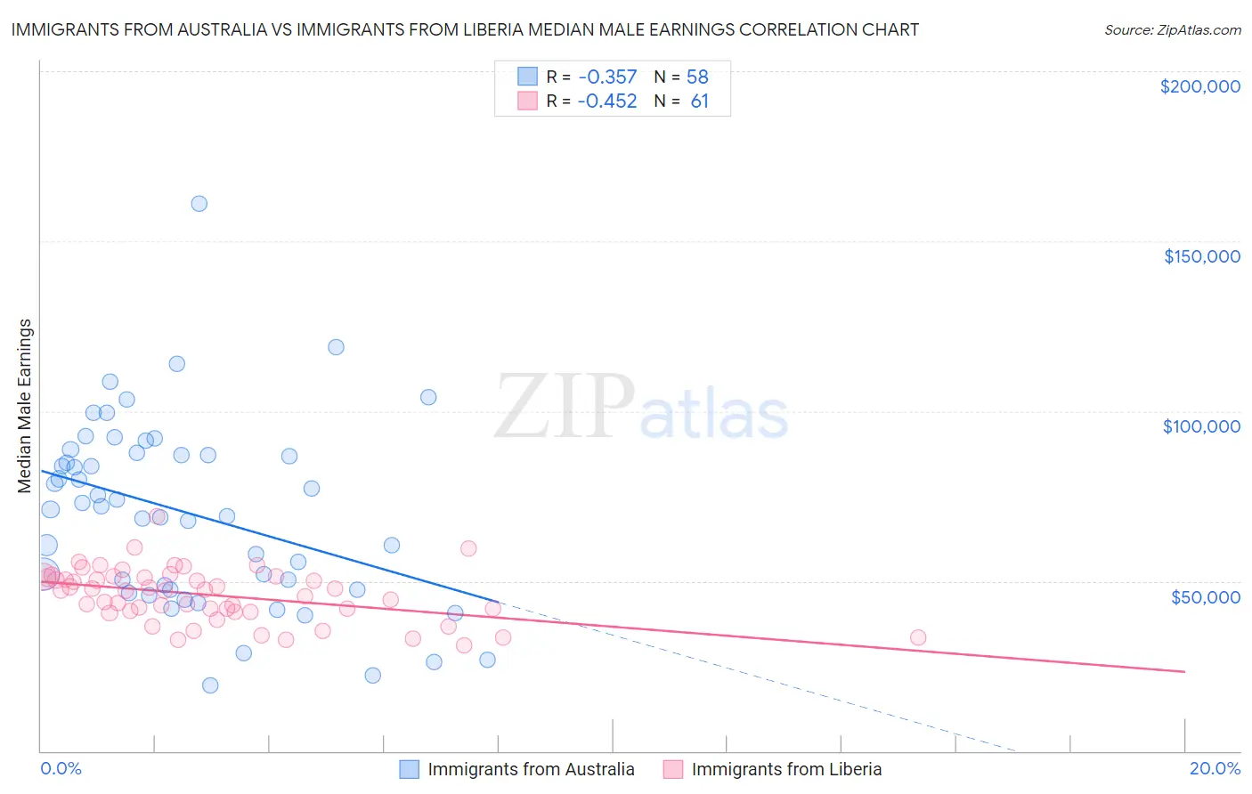 Immigrants from Australia vs Immigrants from Liberia Median Male Earnings