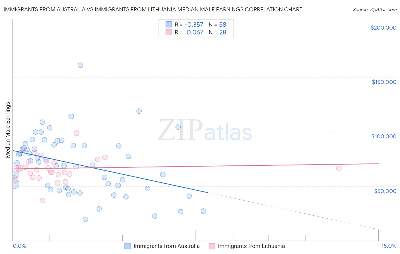 Immigrants from Australia vs Immigrants from Lithuania Median Male Earnings