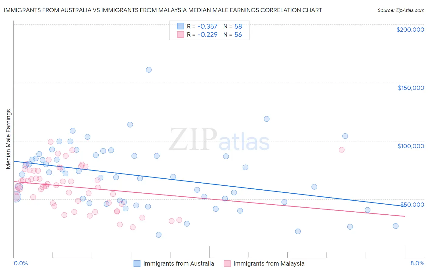 Immigrants from Australia vs Immigrants from Malaysia Median Male Earnings