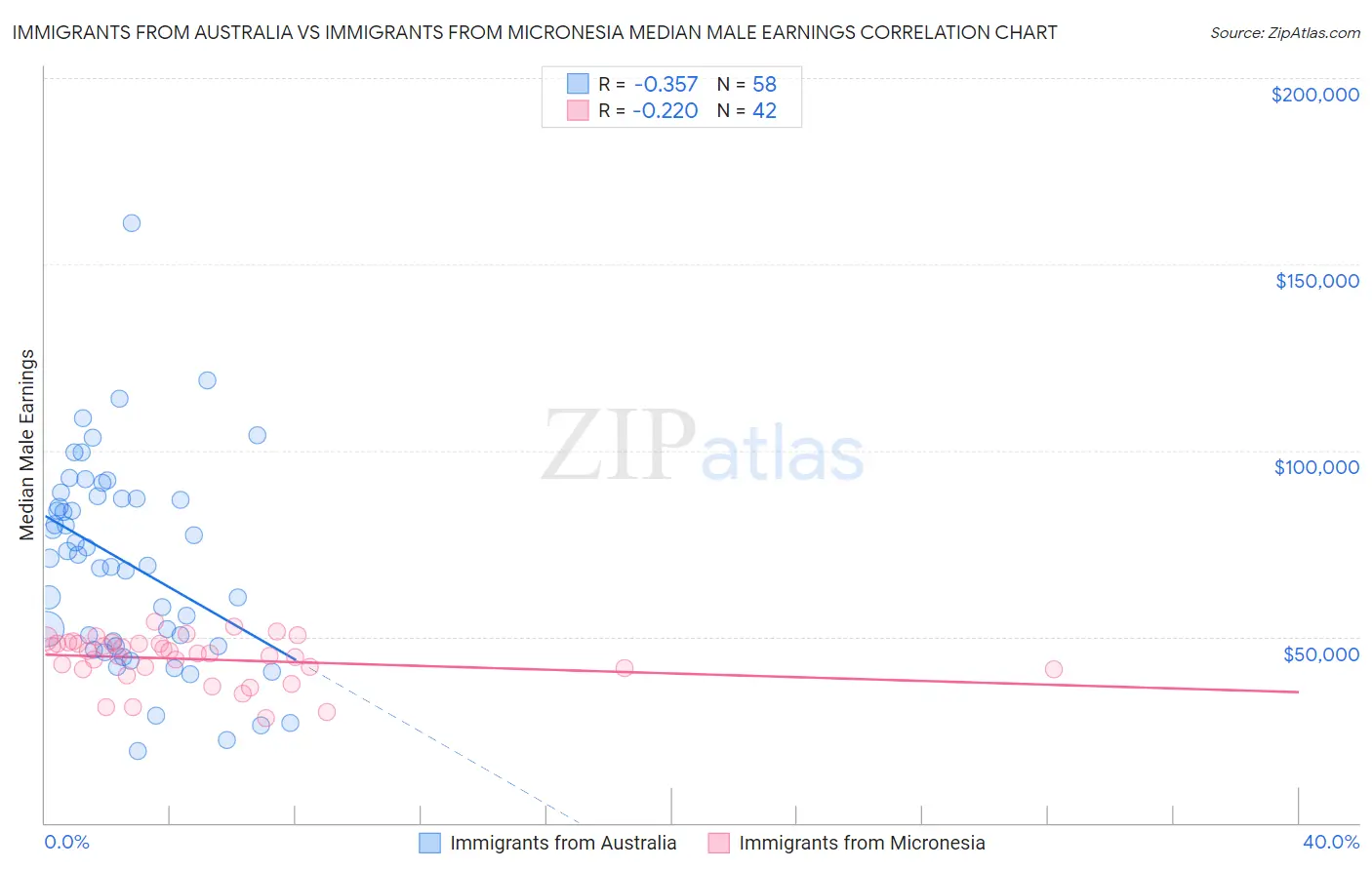 Immigrants from Australia vs Immigrants from Micronesia Median Male Earnings