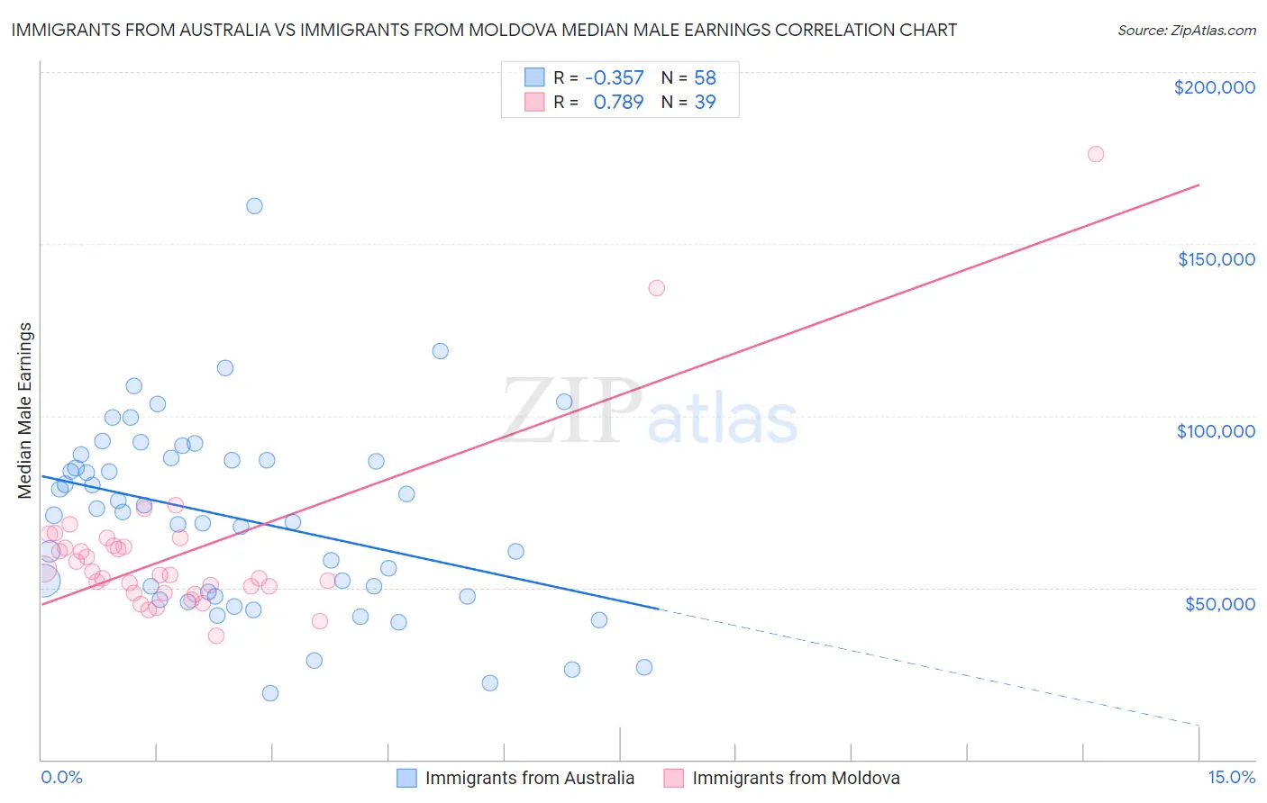 Immigrants from Australia vs Immigrants from Moldova Median Male Earnings