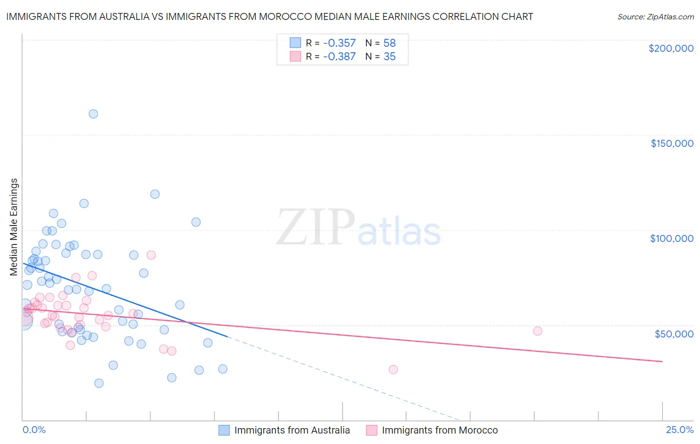 Immigrants from Australia vs Immigrants from Morocco Median Male Earnings