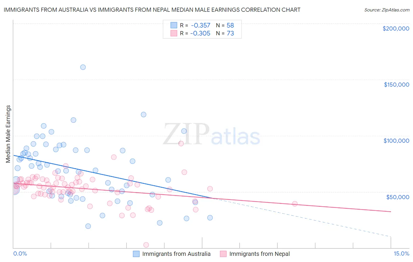 Immigrants from Australia vs Immigrants from Nepal Median Male Earnings
