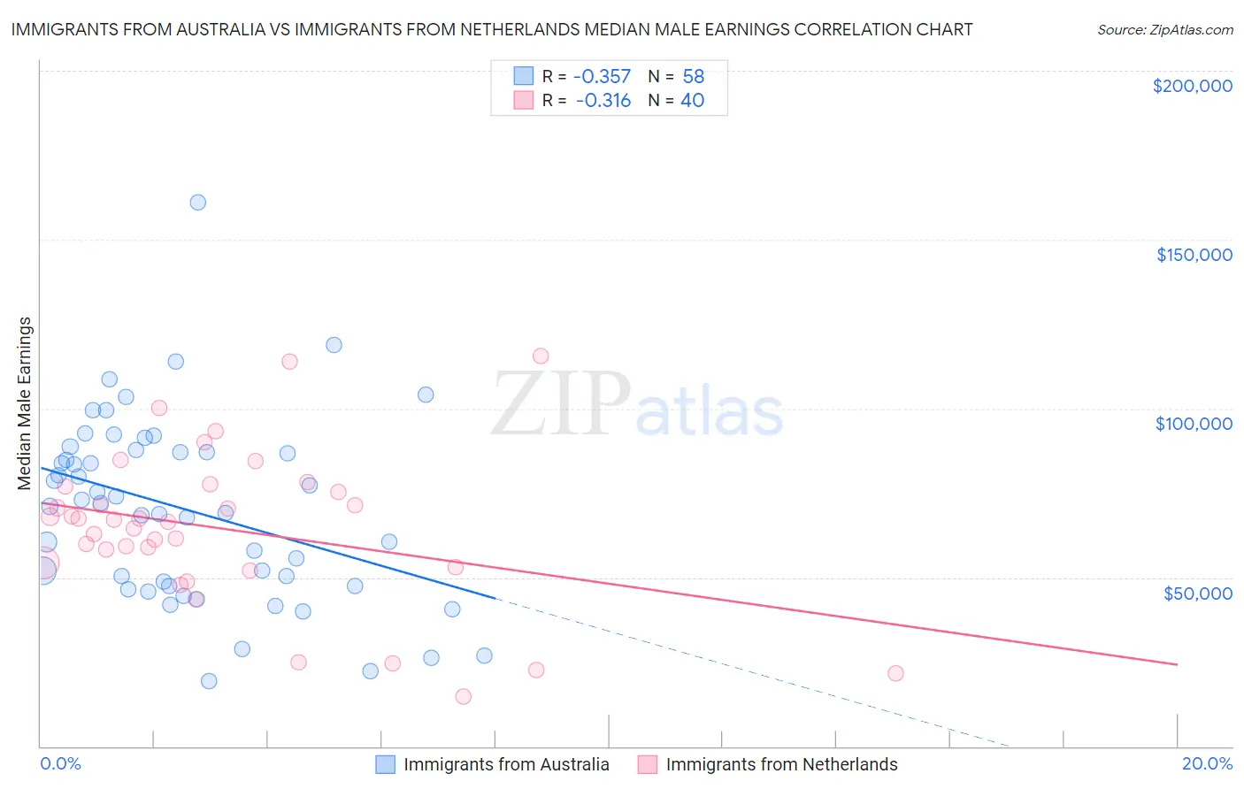 Immigrants from Australia vs Immigrants from Netherlands Median Male Earnings