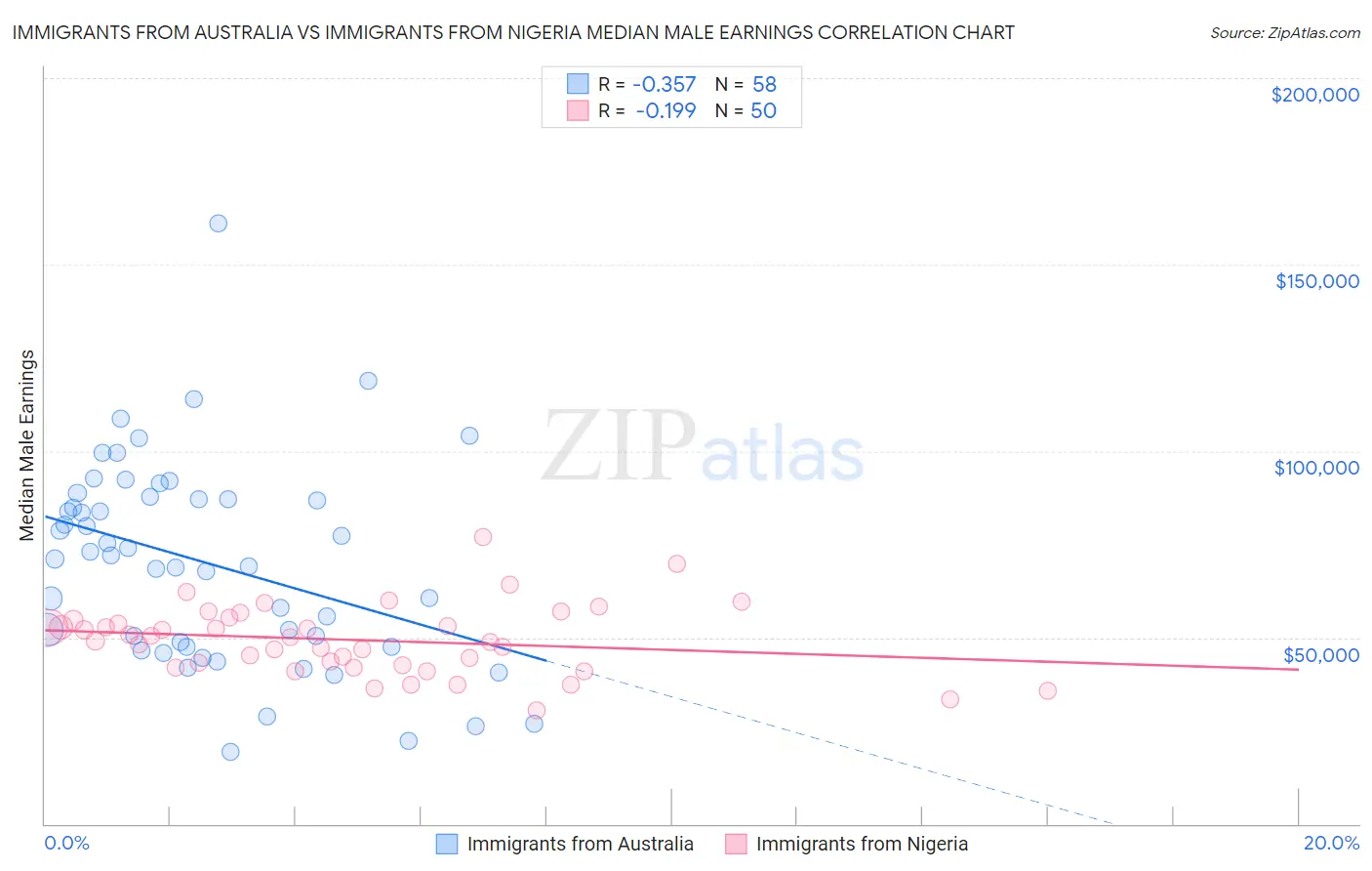 Immigrants from Australia vs Immigrants from Nigeria Median Male Earnings