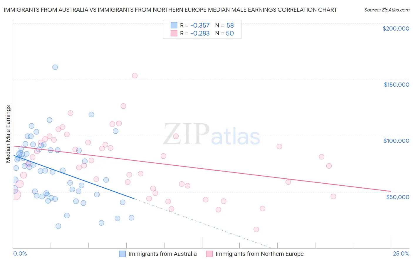 Immigrants from Australia vs Immigrants from Northern Europe Median Male Earnings