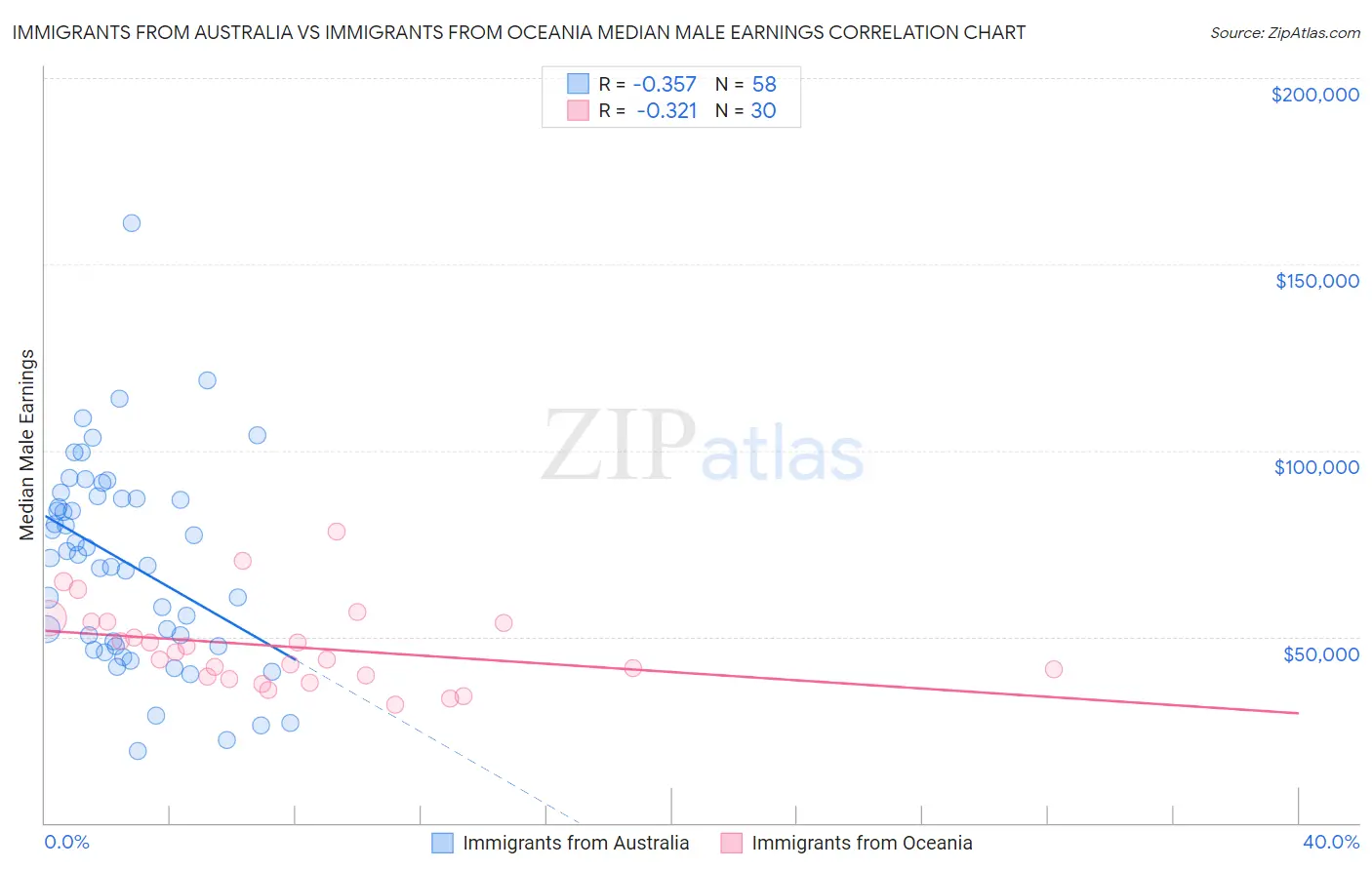Immigrants from Australia vs Immigrants from Oceania Median Male Earnings