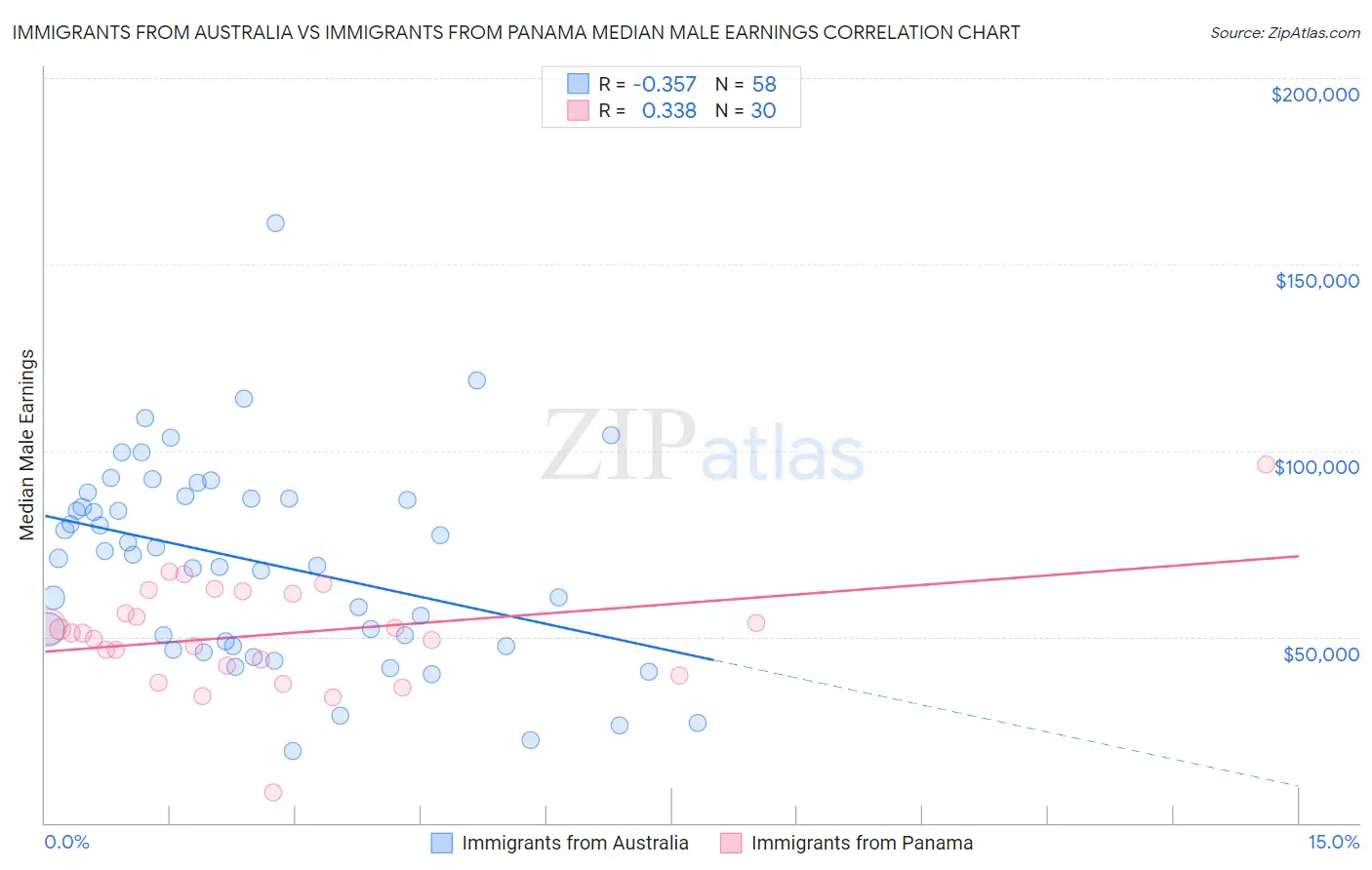 Immigrants from Australia vs Immigrants from Panama Median Male Earnings