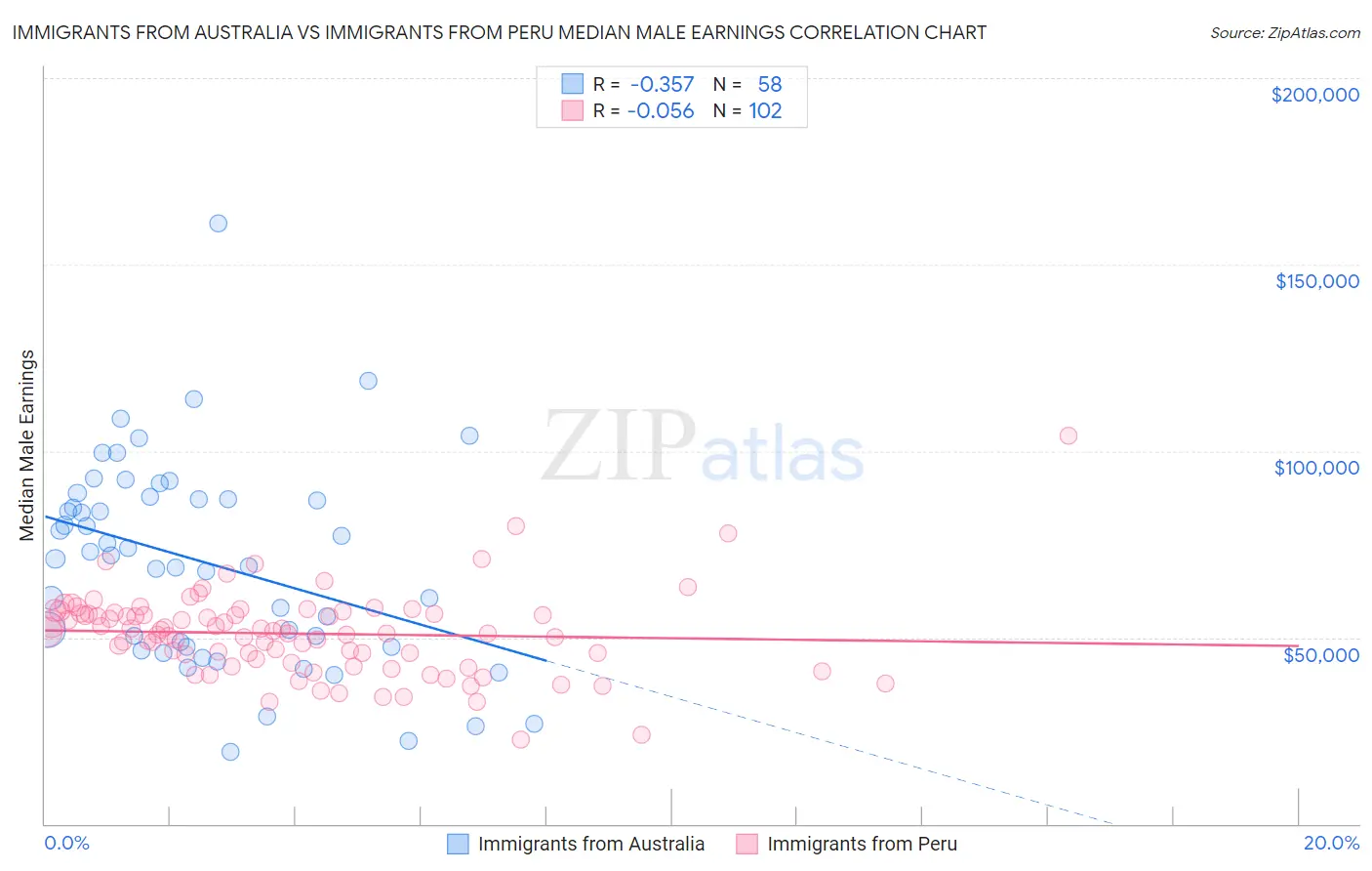 Immigrants from Australia vs Immigrants from Peru Median Male Earnings