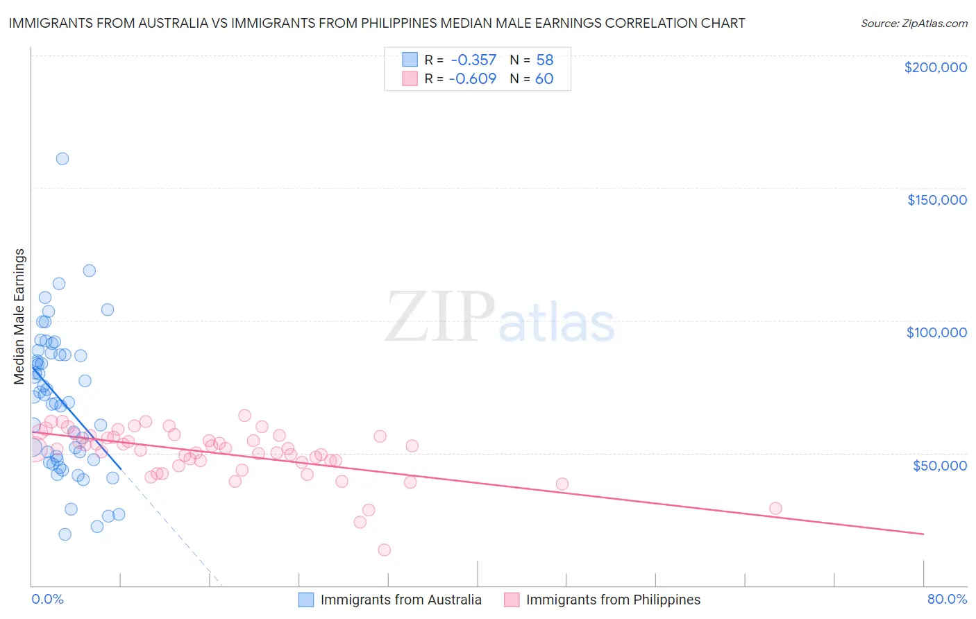Immigrants from Australia vs Immigrants from Philippines Median Male Earnings