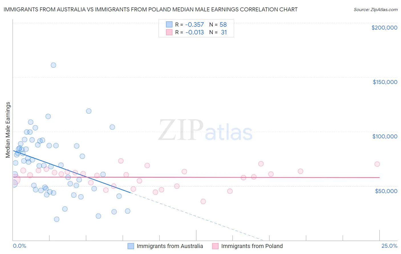 Immigrants from Australia vs Immigrants from Poland Median Male Earnings