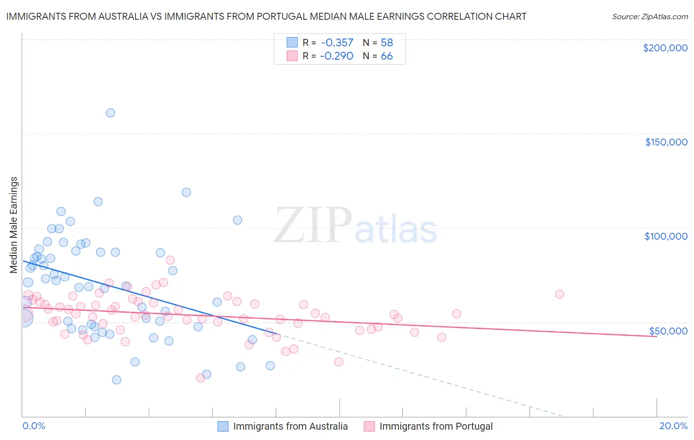Immigrants from Australia vs Immigrants from Portugal Median Male Earnings