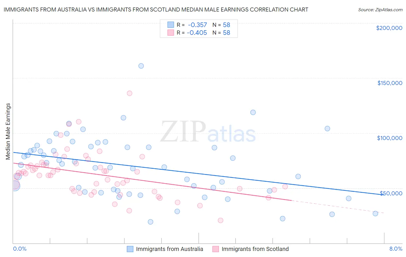 Immigrants from Australia vs Immigrants from Scotland Median Male Earnings