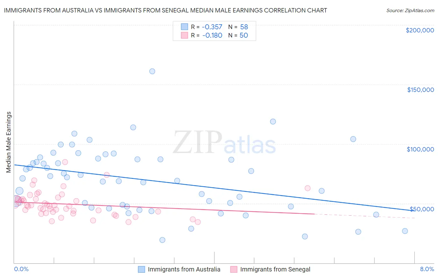 Immigrants from Australia vs Immigrants from Senegal Median Male Earnings