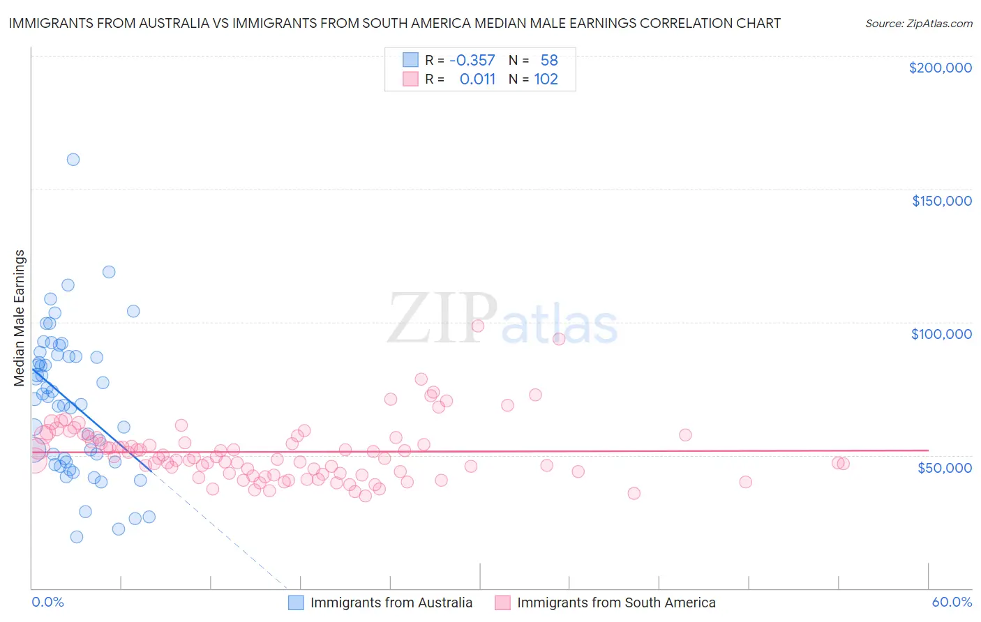 Immigrants from Australia vs Immigrants from South America Median Male Earnings