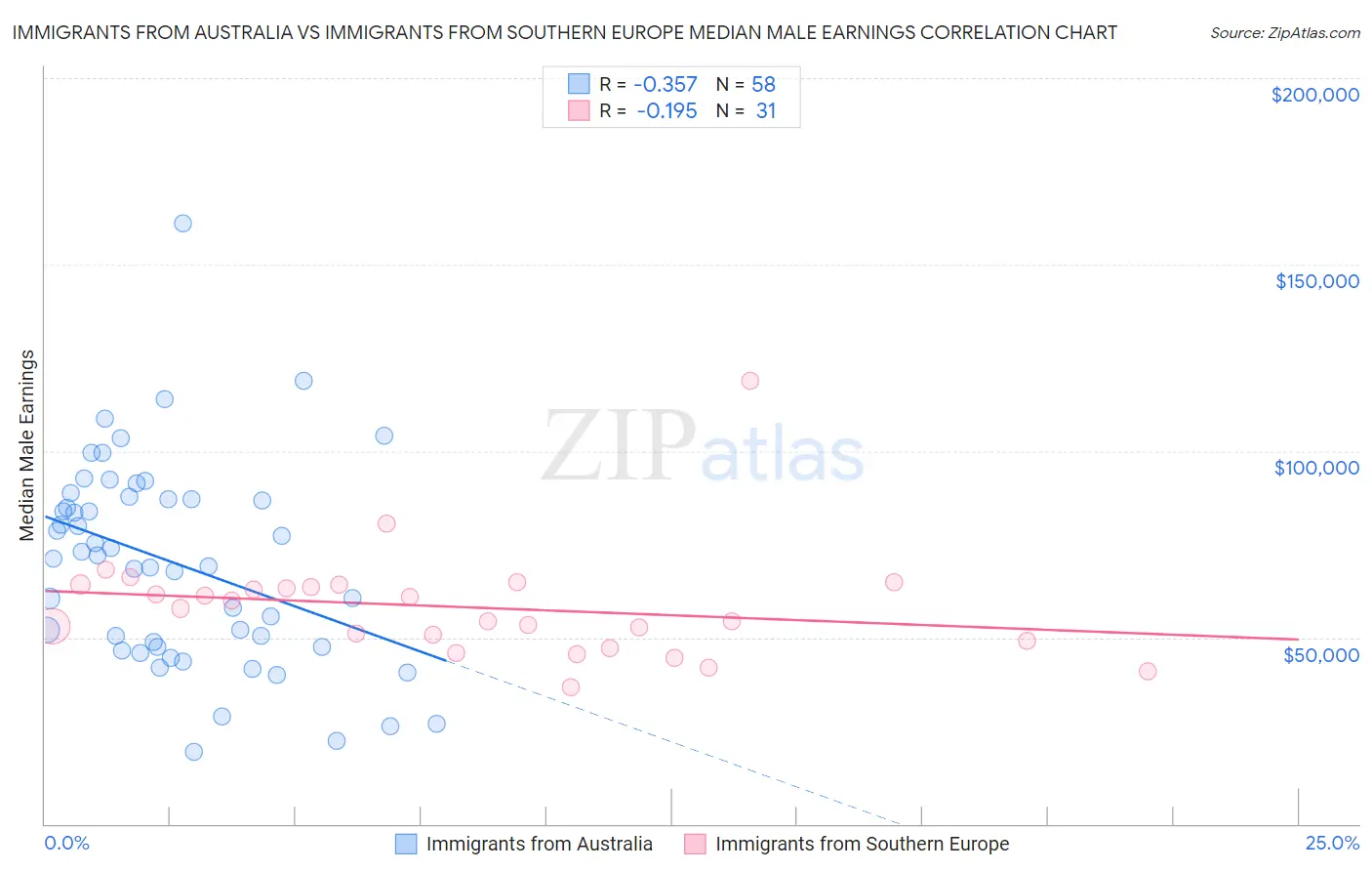 Immigrants from Australia vs Immigrants from Southern Europe Median Male Earnings