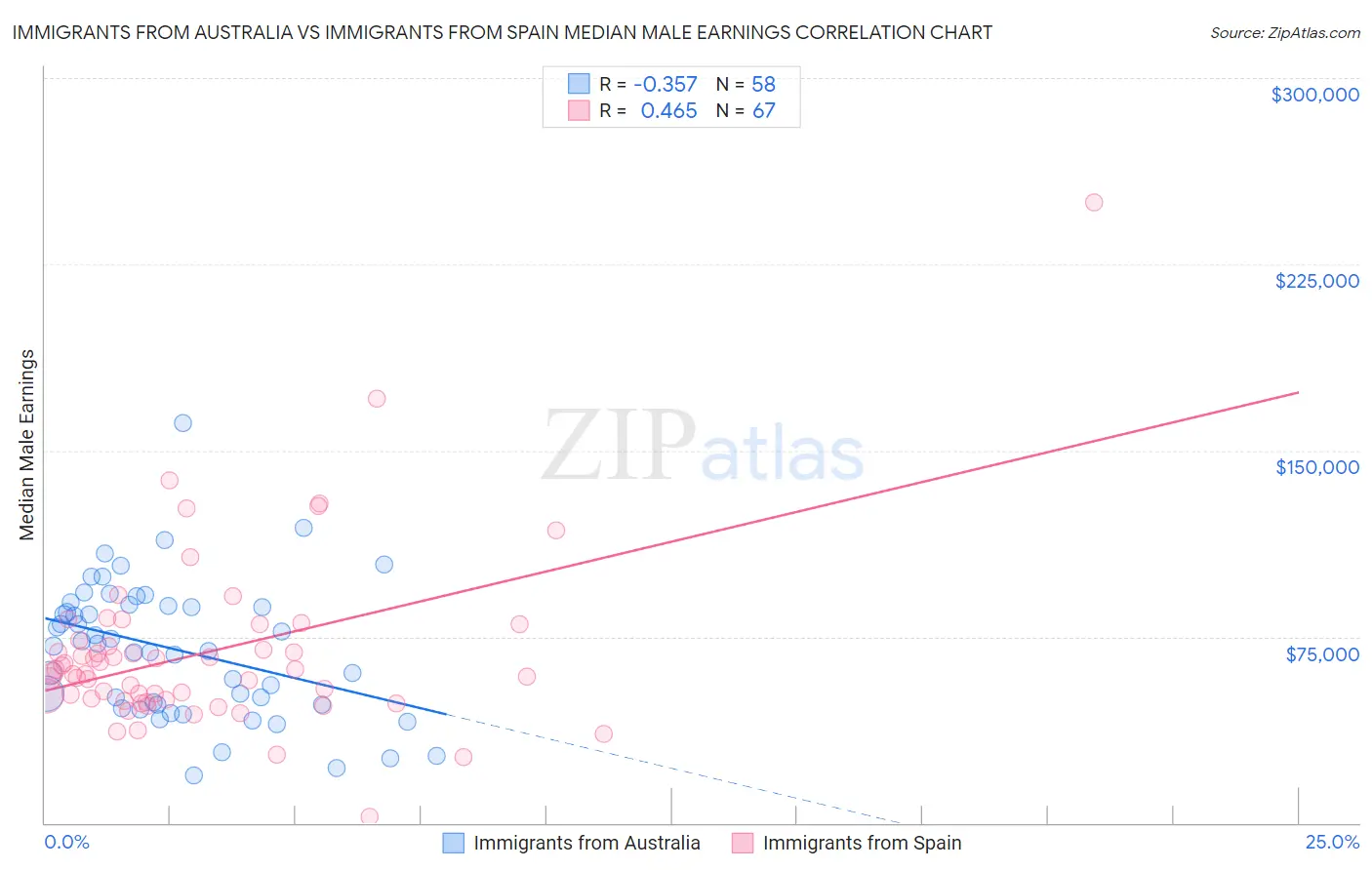 Immigrants from Australia vs Immigrants from Spain Median Male Earnings