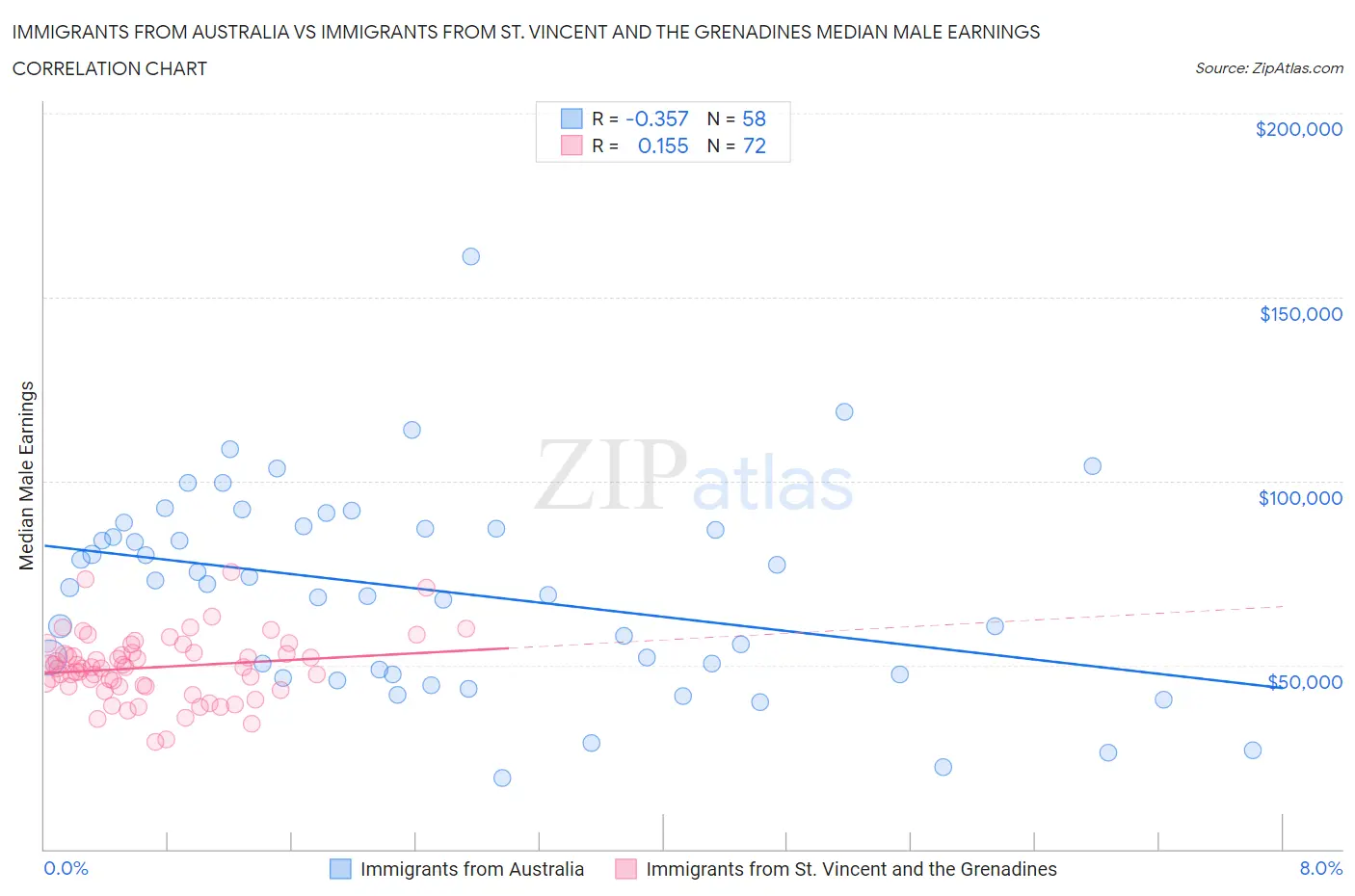 Immigrants from Australia vs Immigrants from St. Vincent and the Grenadines Median Male Earnings