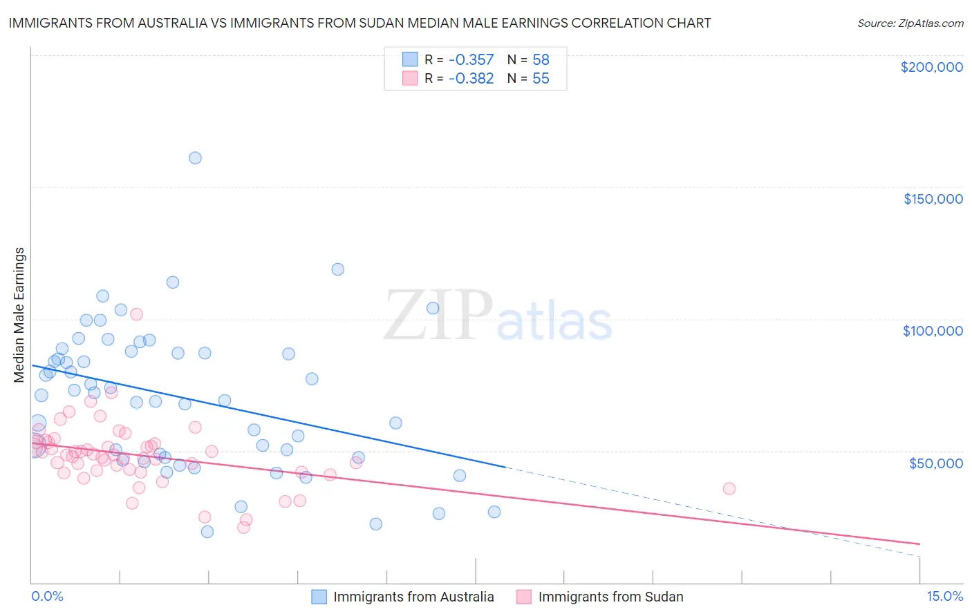 Immigrants from Australia vs Immigrants from Sudan Median Male Earnings