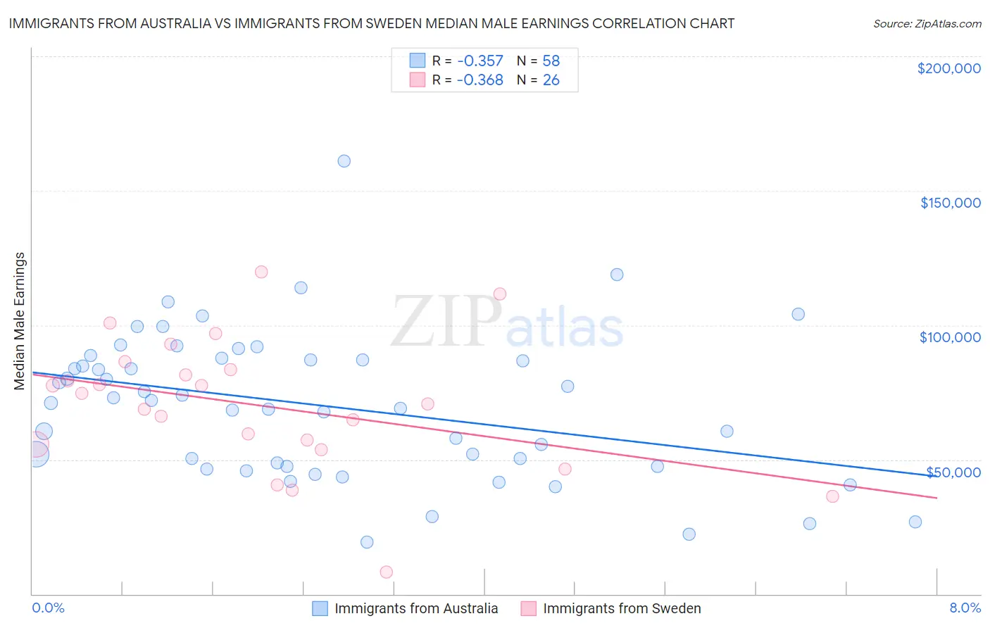 Immigrants from Australia vs Immigrants from Sweden Median Male Earnings