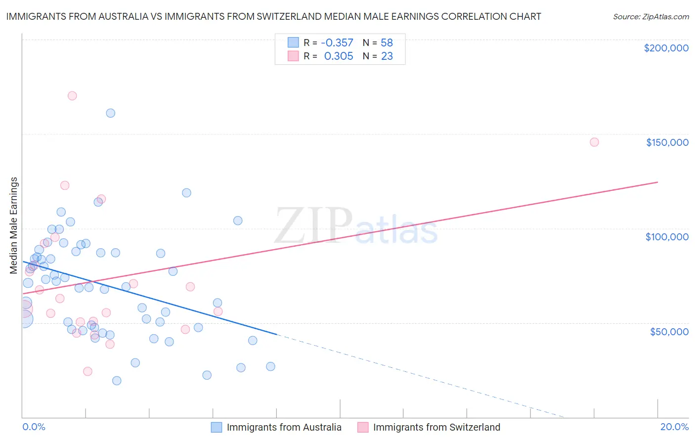 Immigrants from Australia vs Immigrants from Switzerland Median Male Earnings