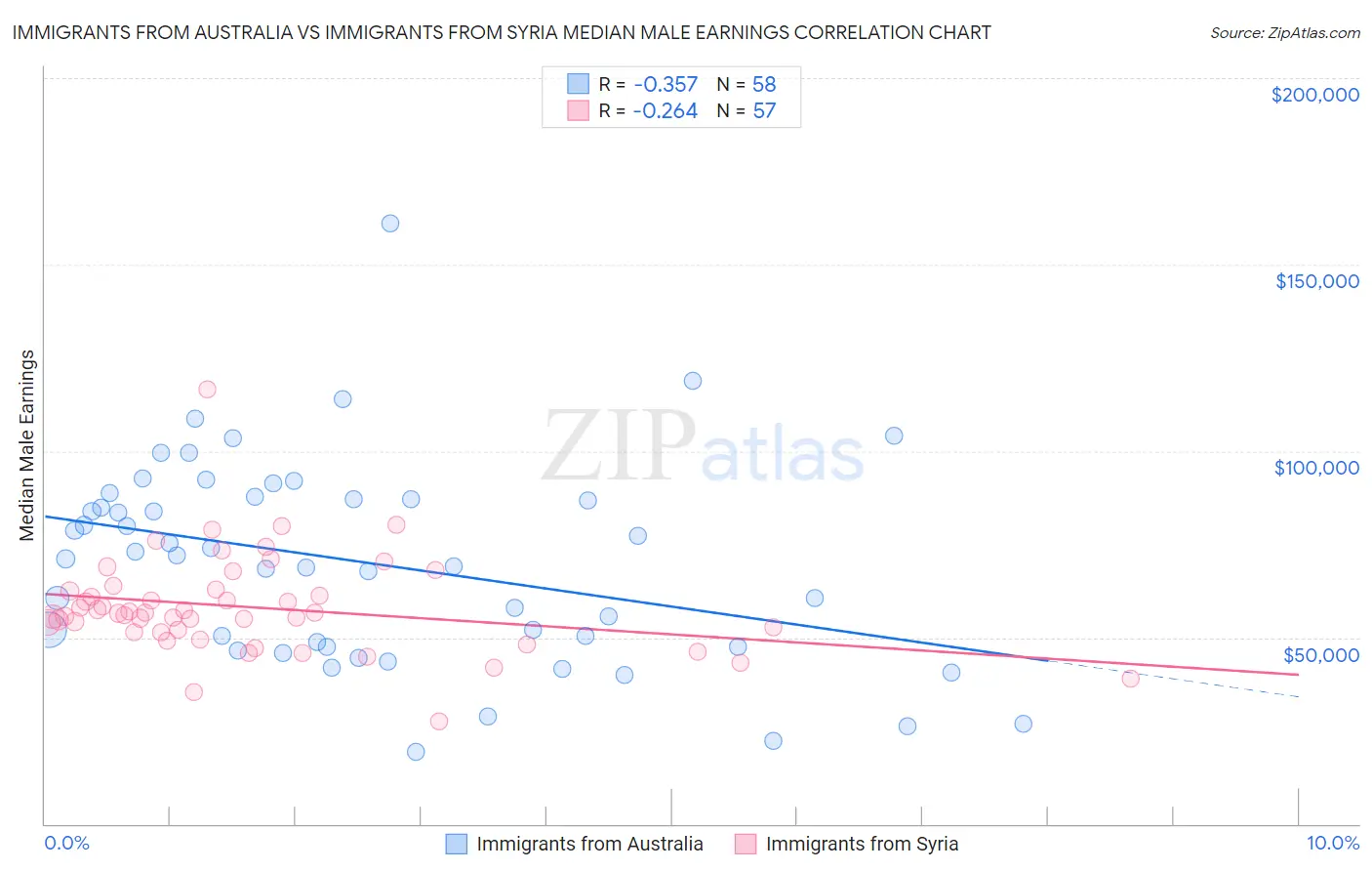 Immigrants from Australia vs Immigrants from Syria Median Male Earnings