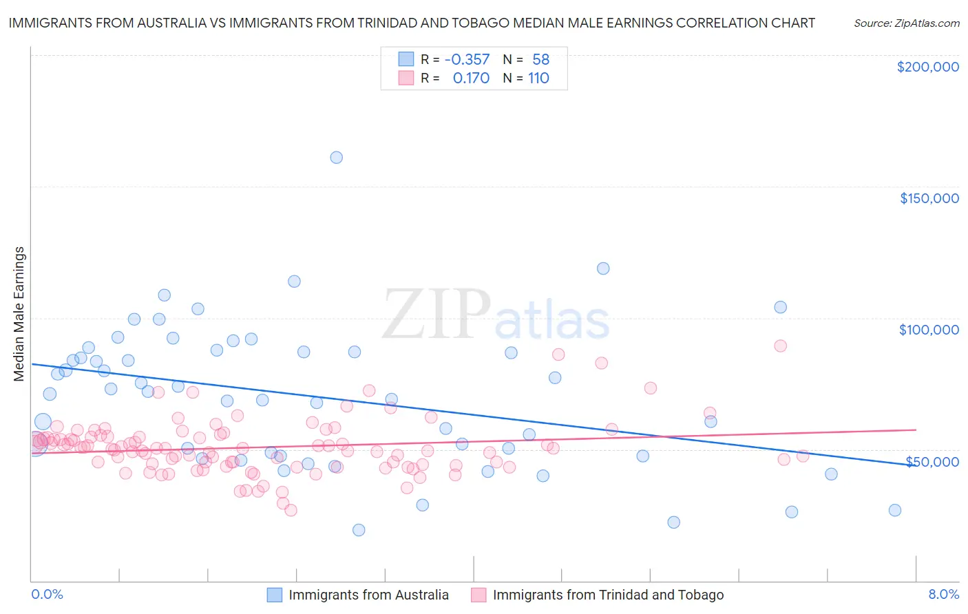 Immigrants from Australia vs Immigrants from Trinidad and Tobago Median Male Earnings