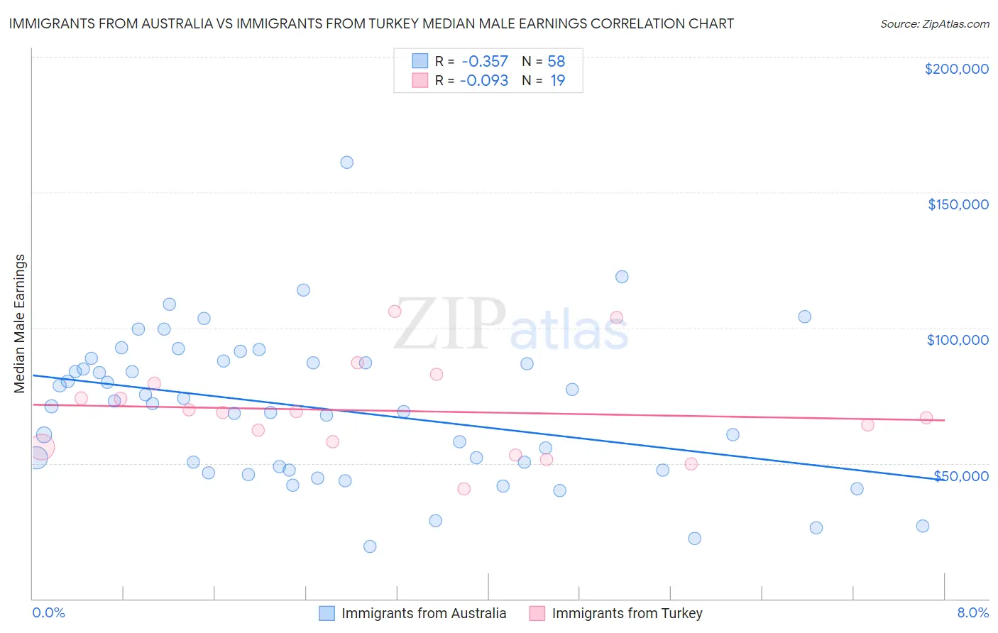 Immigrants from Australia vs Immigrants from Turkey Median Male Earnings
