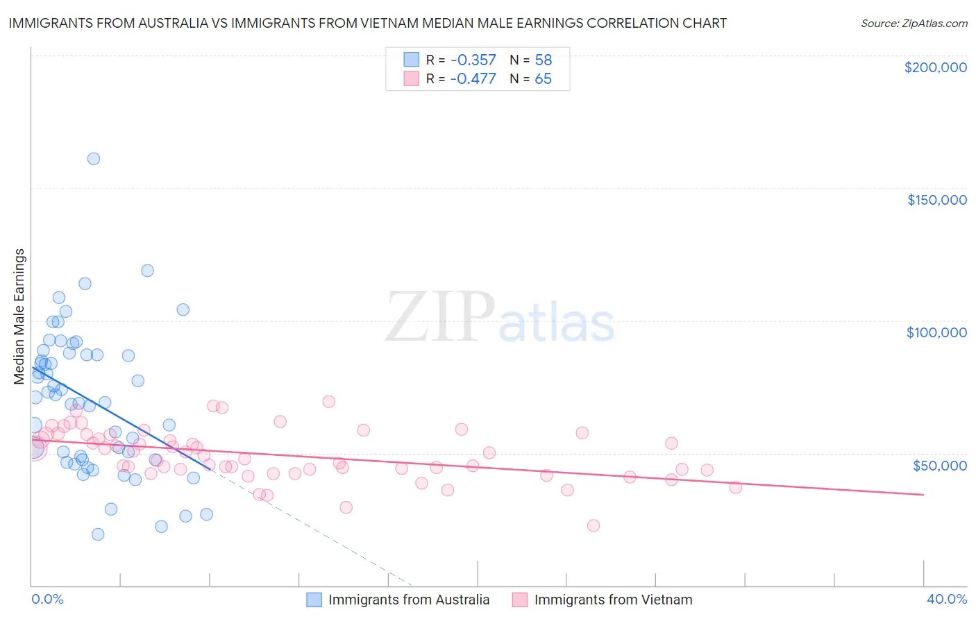 Immigrants from Australia vs Immigrants from Vietnam Median Male Earnings