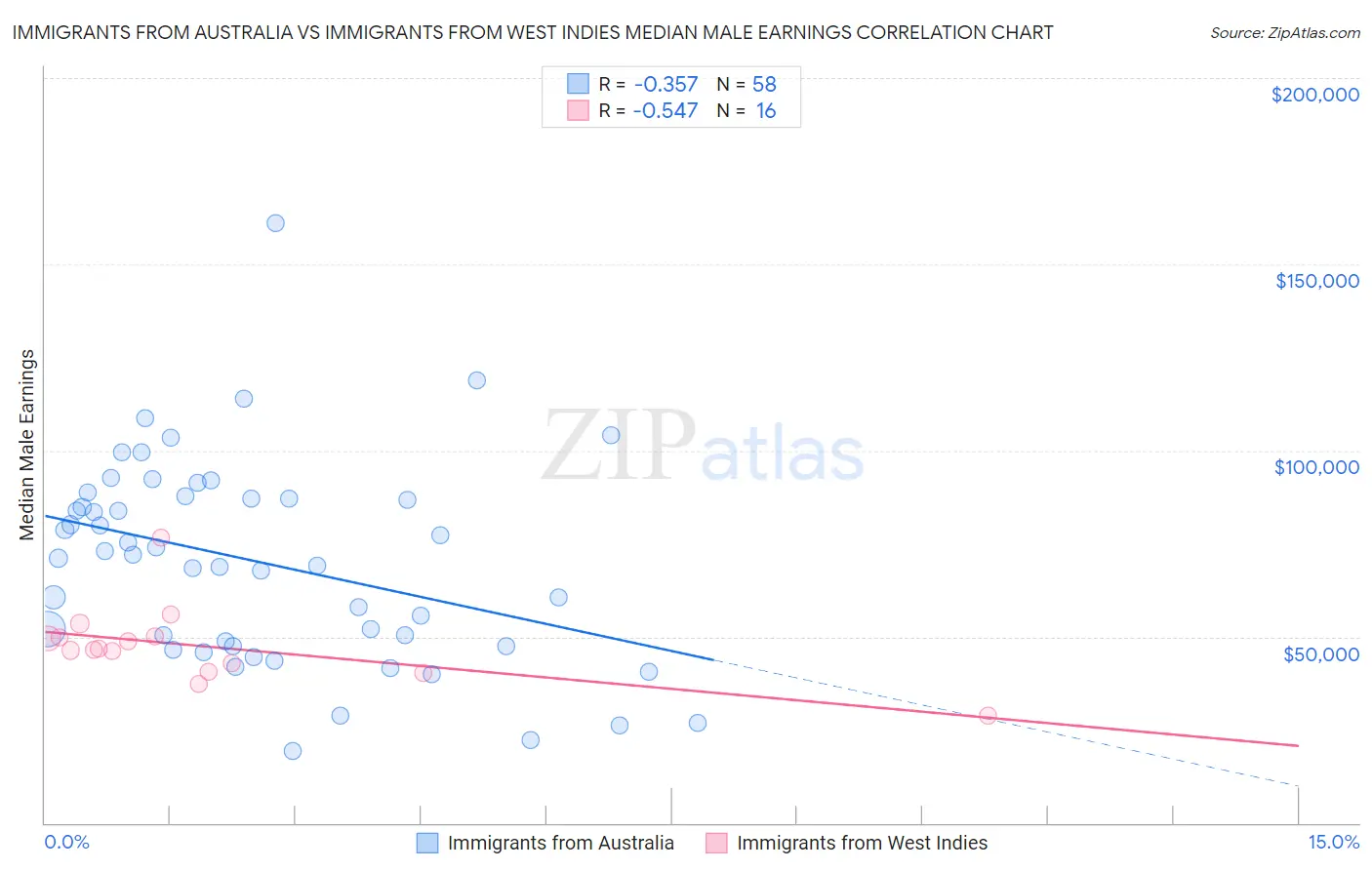 Immigrants from Australia vs Immigrants from West Indies Median Male Earnings