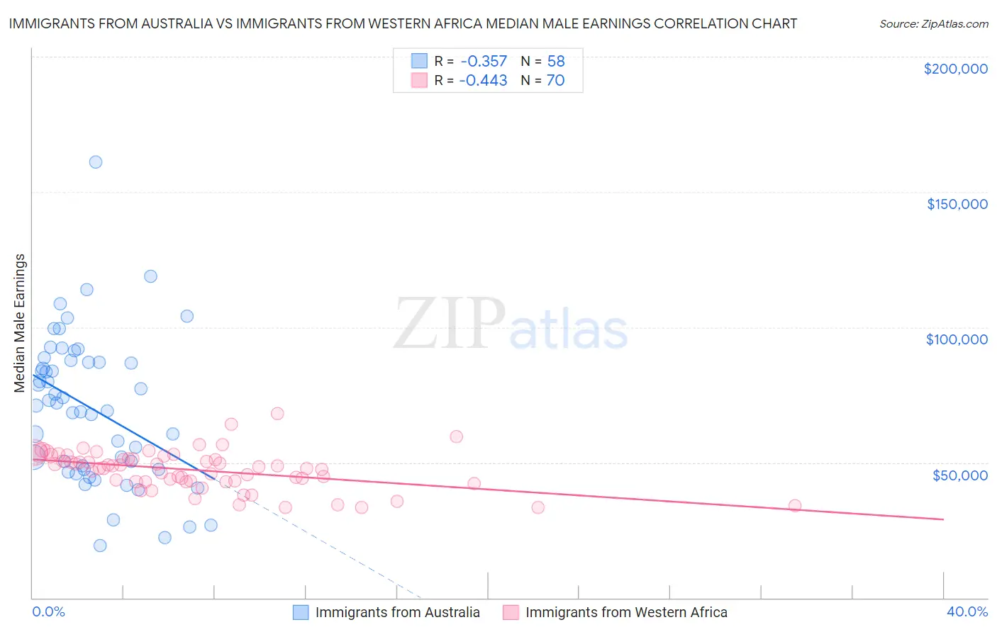 Immigrants from Australia vs Immigrants from Western Africa Median Male Earnings