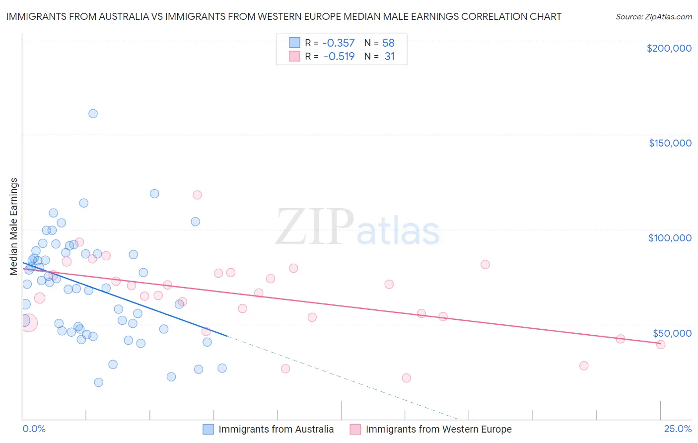 Immigrants from Australia vs Immigrants from Western Europe Median Male Earnings