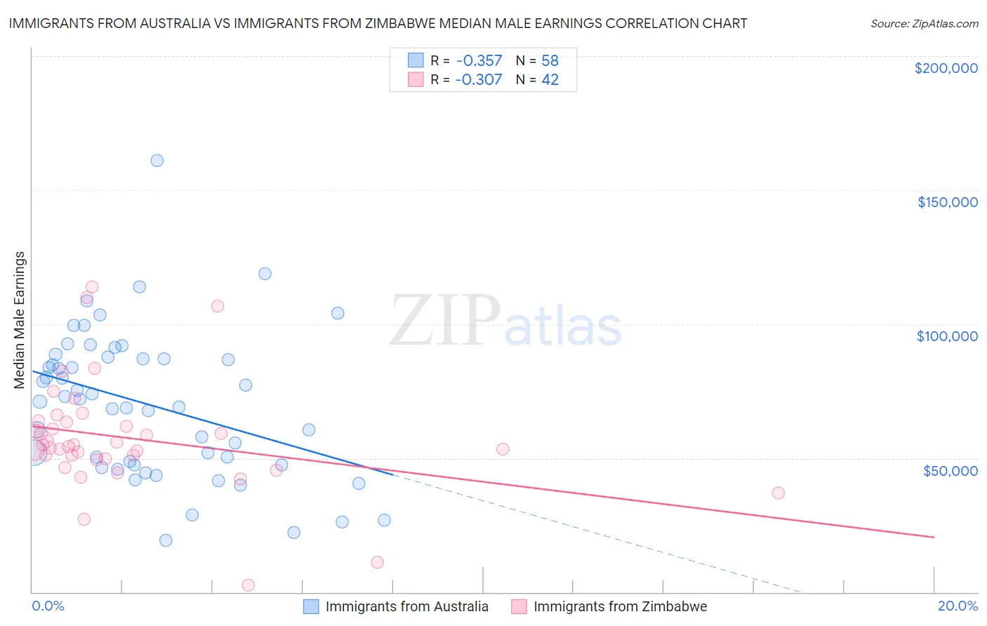 Immigrants from Australia vs Immigrants from Zimbabwe Median Male Earnings