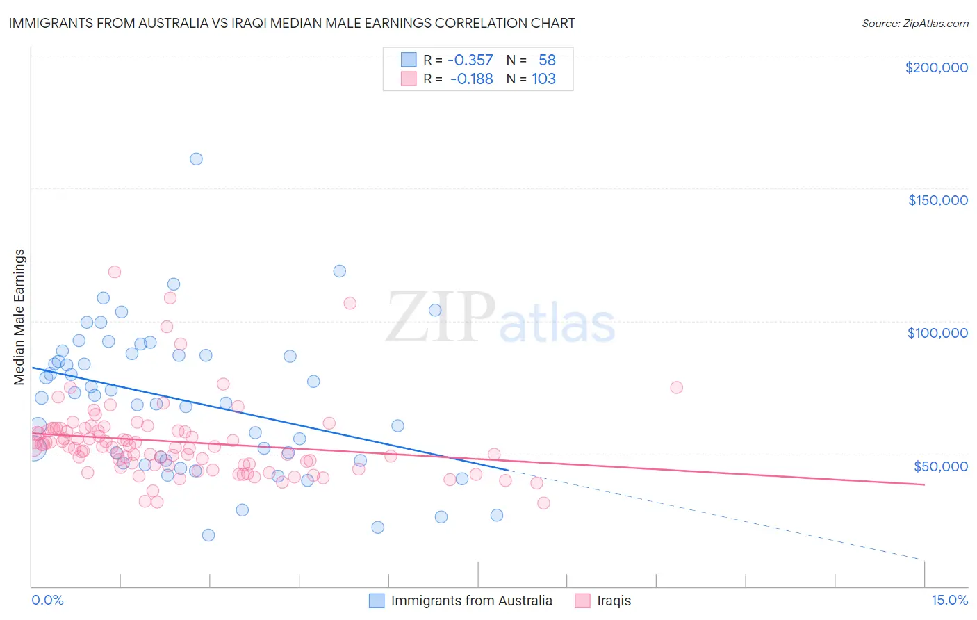 Immigrants from Australia vs Iraqi Median Male Earnings