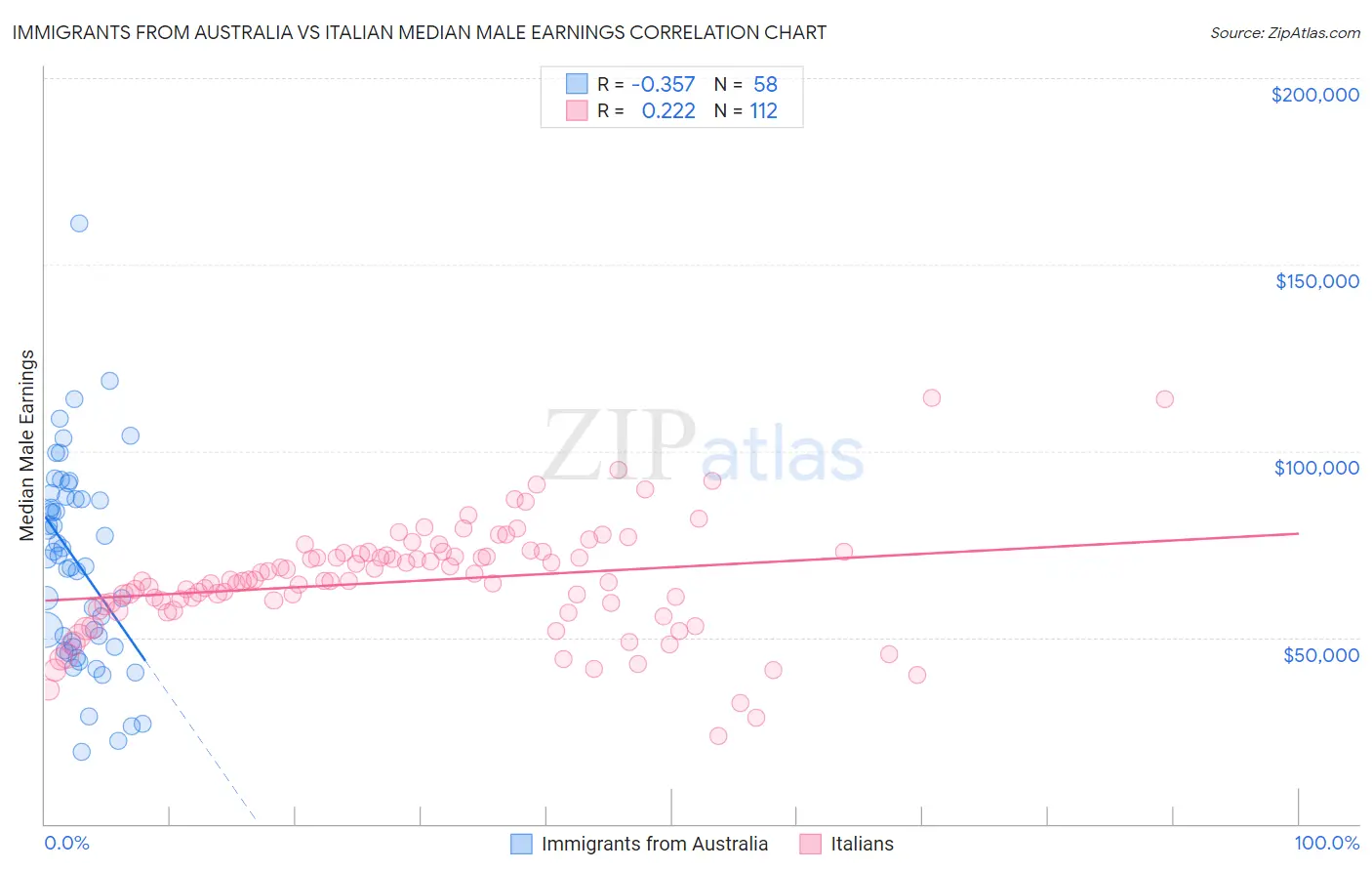Immigrants from Australia vs Italian Median Male Earnings