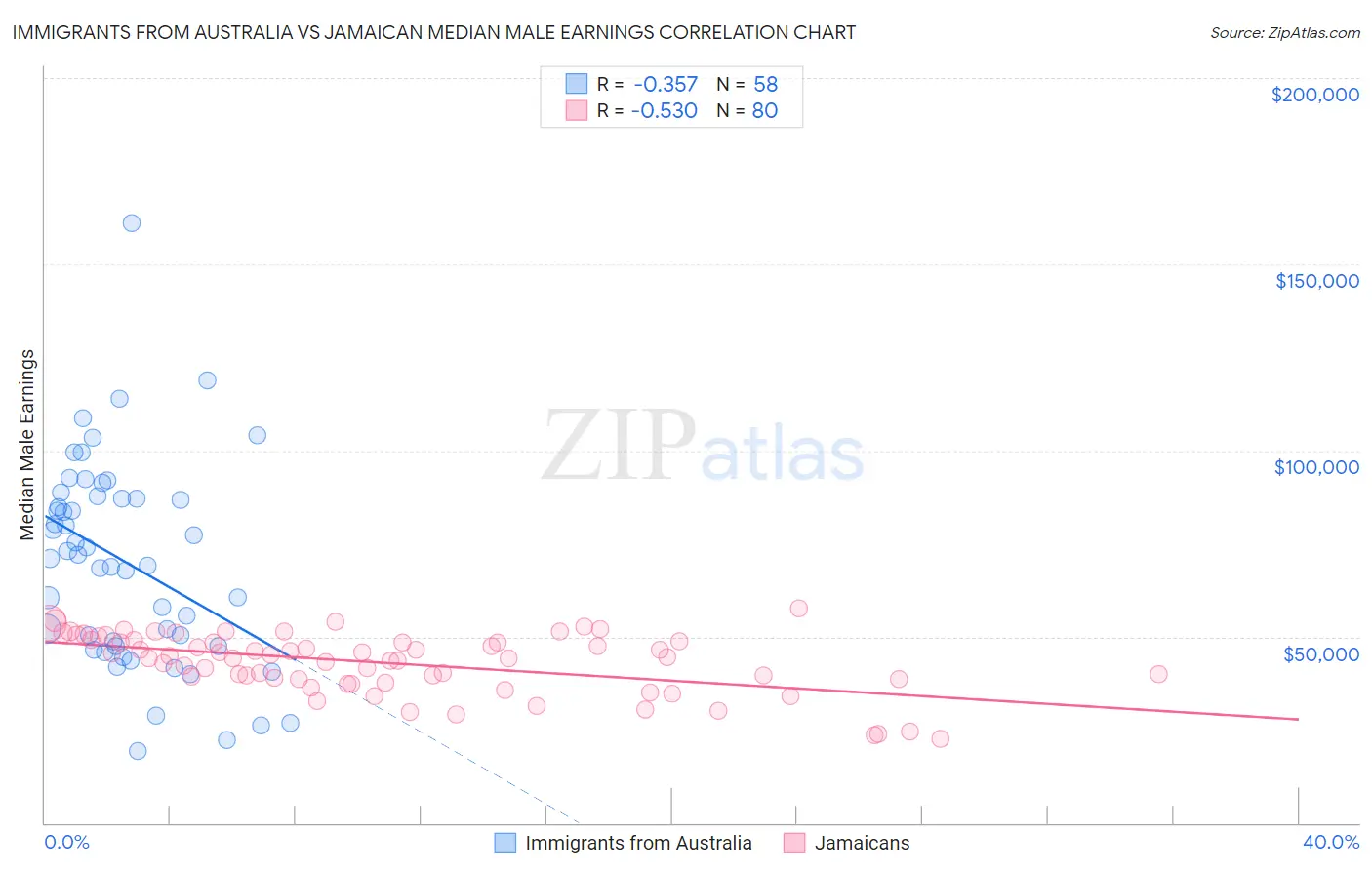 Immigrants from Australia vs Jamaican Median Male Earnings