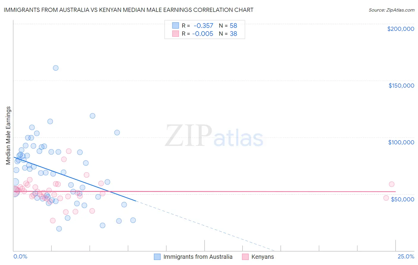 Immigrants from Australia vs Kenyan Median Male Earnings