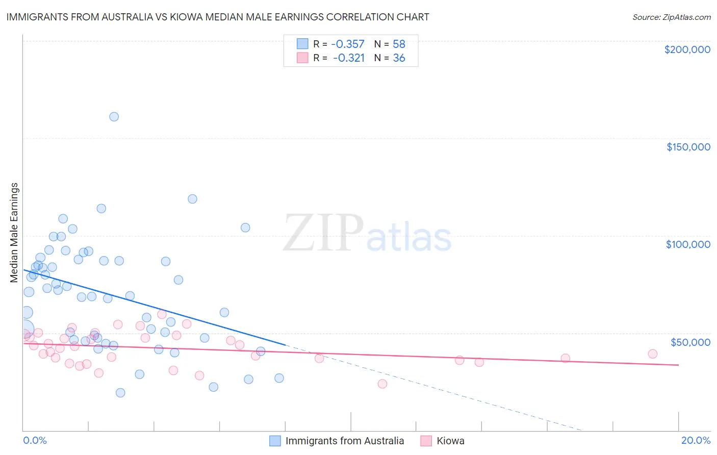Immigrants from Australia vs Kiowa Median Male Earnings