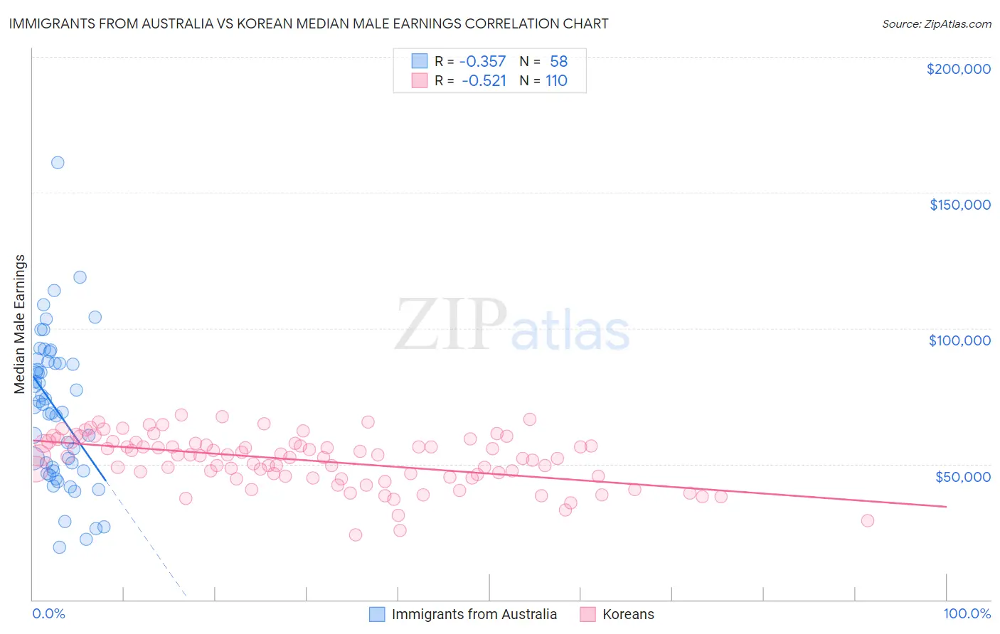 Immigrants from Australia vs Korean Median Male Earnings