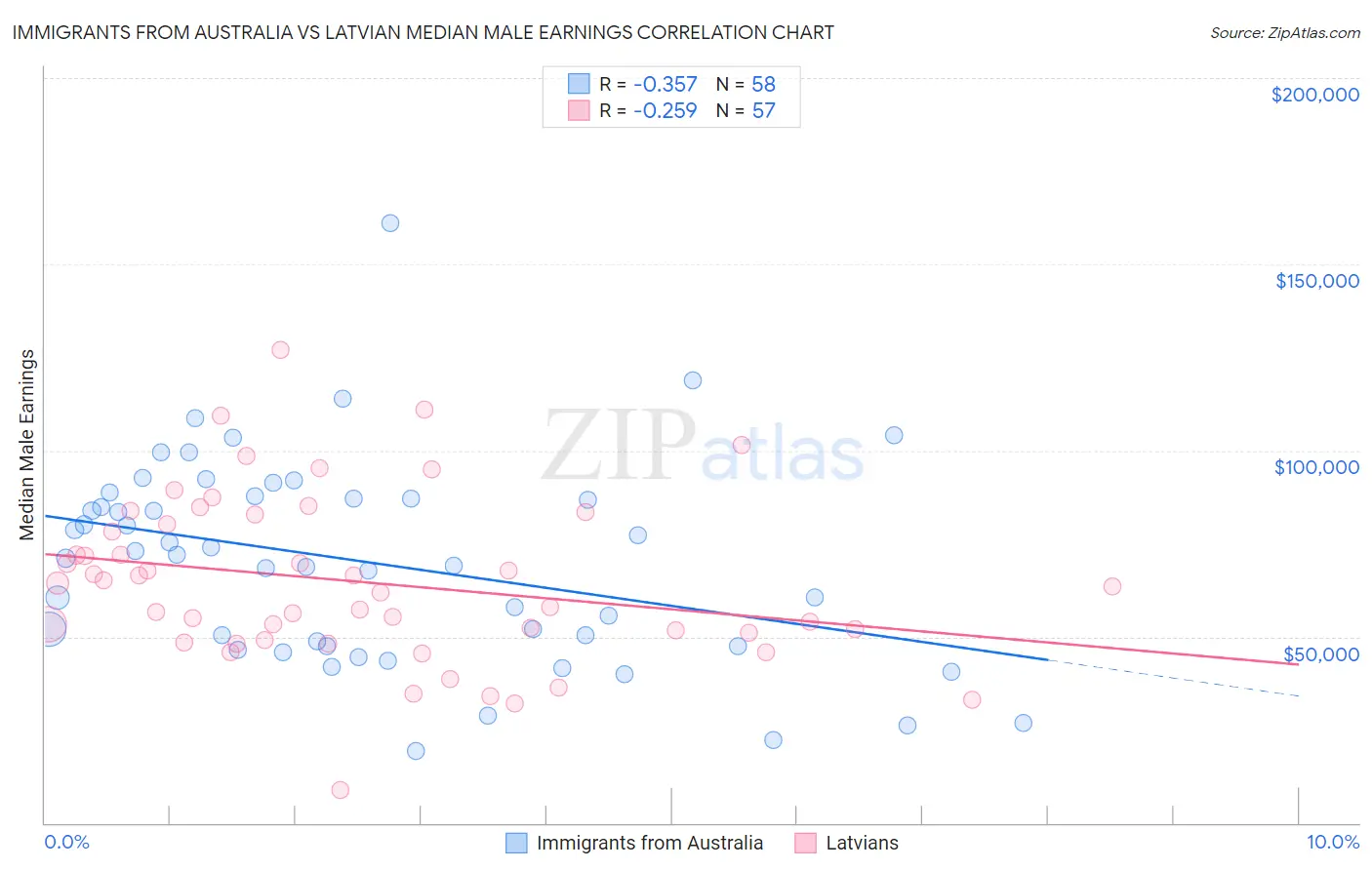 Immigrants from Australia vs Latvian Median Male Earnings