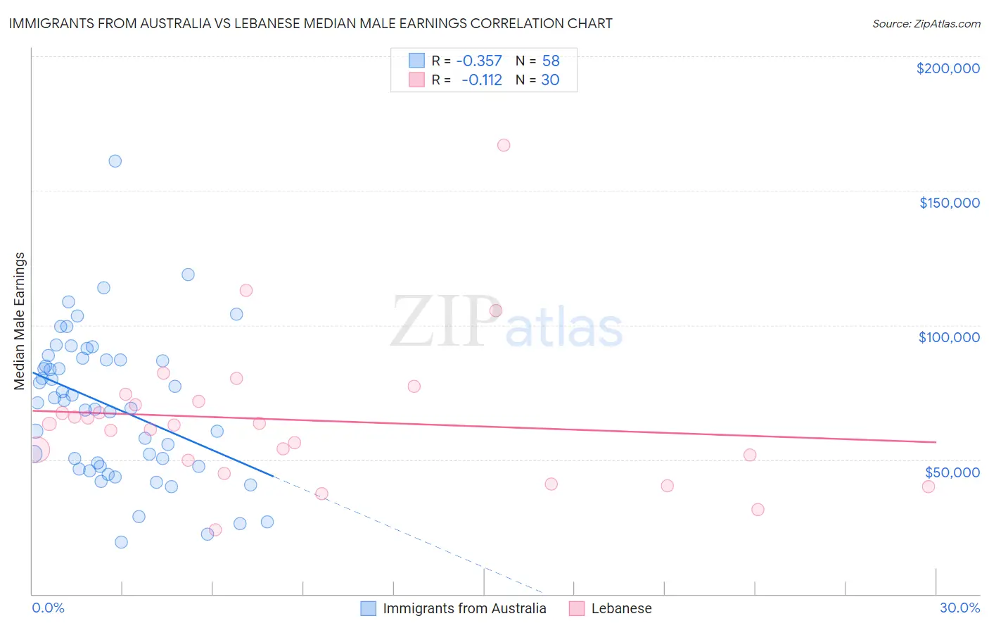 Immigrants from Australia vs Lebanese Median Male Earnings