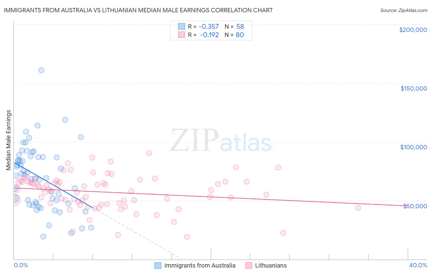 Immigrants from Australia vs Lithuanian Median Male Earnings