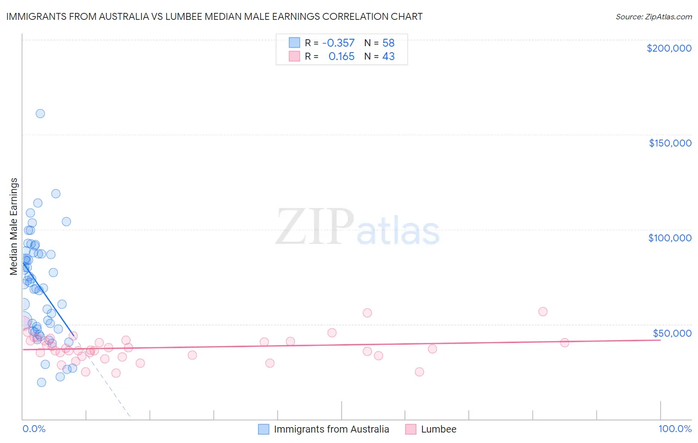 Immigrants from Australia vs Lumbee Median Male Earnings