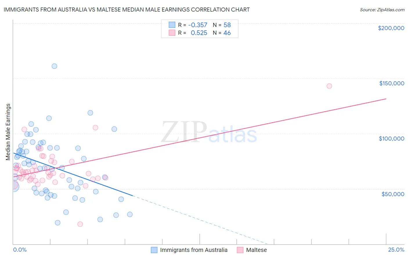 Immigrants from Australia vs Maltese Median Male Earnings