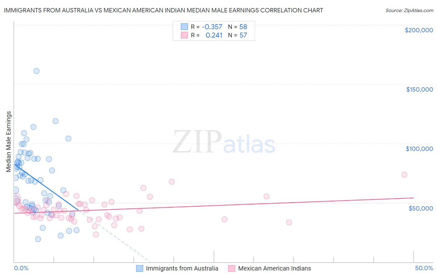 Immigrants from Australia vs Mexican American Indian Median Male Earnings